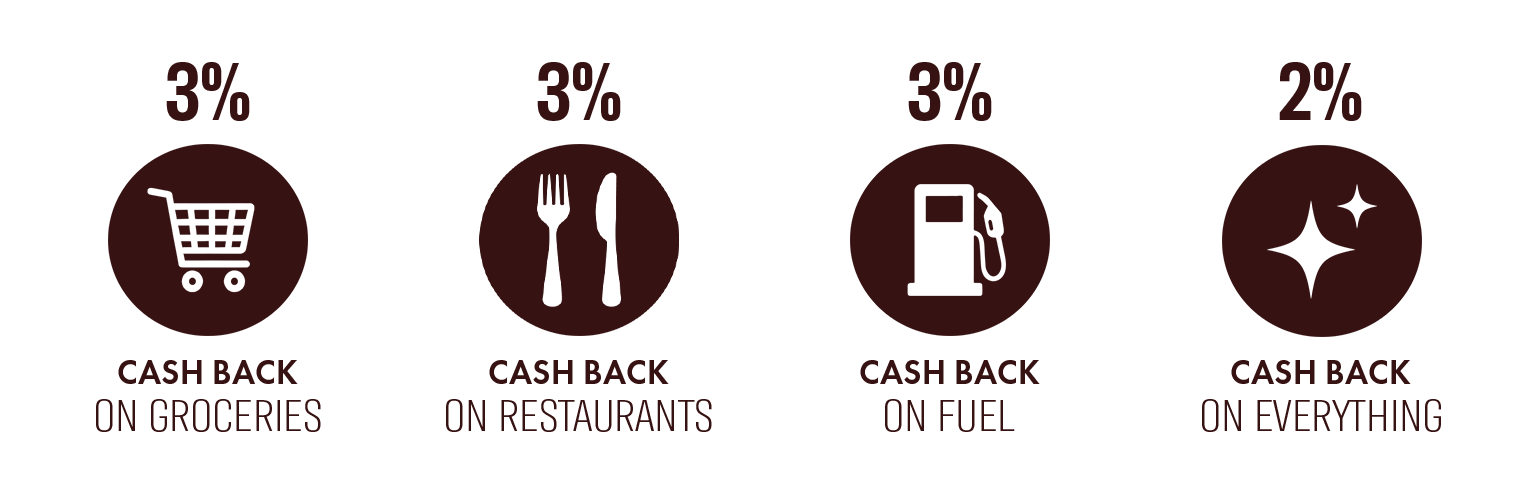 3% cash back on groceries, restaurants, and fuel. 2% cash back on everything else.