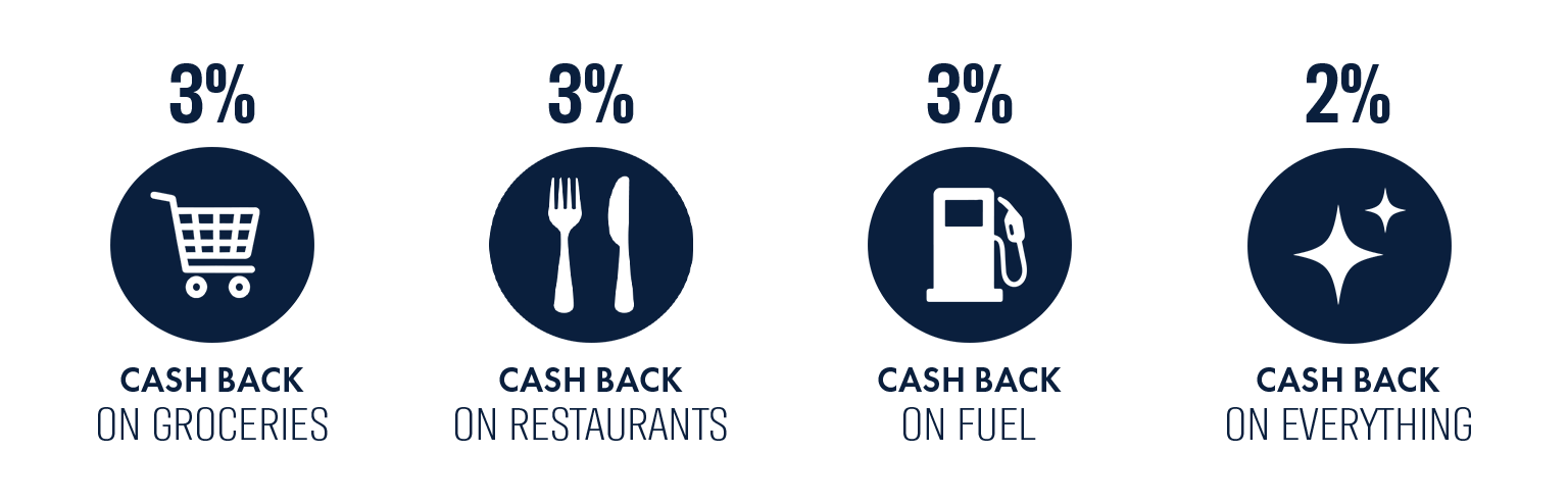 3% cash back on groceries, restaurants, and fuel. 2% cash back on everything else.